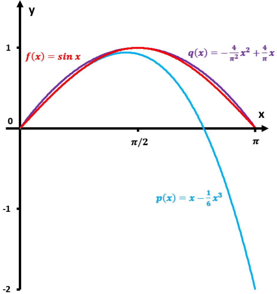 Graph comparing sin x with its quadratic interpolating polynomial and third-order Taylor polynomial on [0, π].