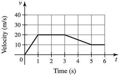 Graph showing velocity in meters per second over time in seconds, with a flat line indicating constant velocity segments.