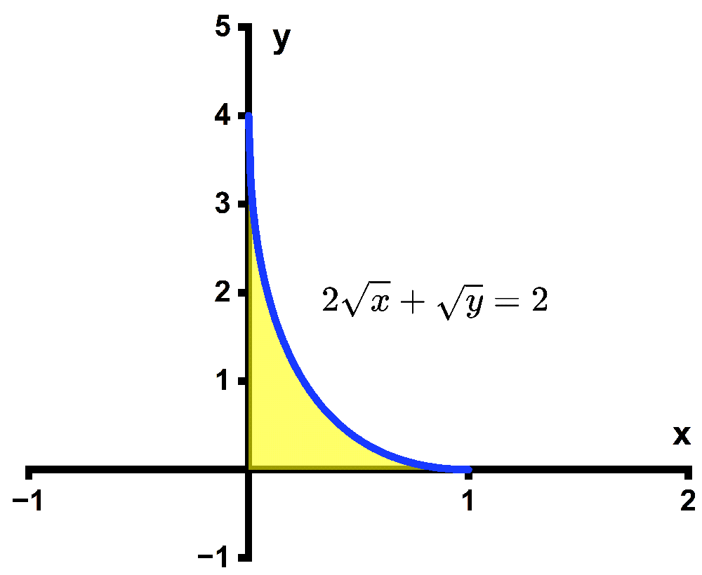 Graph showing a shaded region bounded by the x-axis, y-axis, and a curved blue line defined by 2√x + √y = 2.