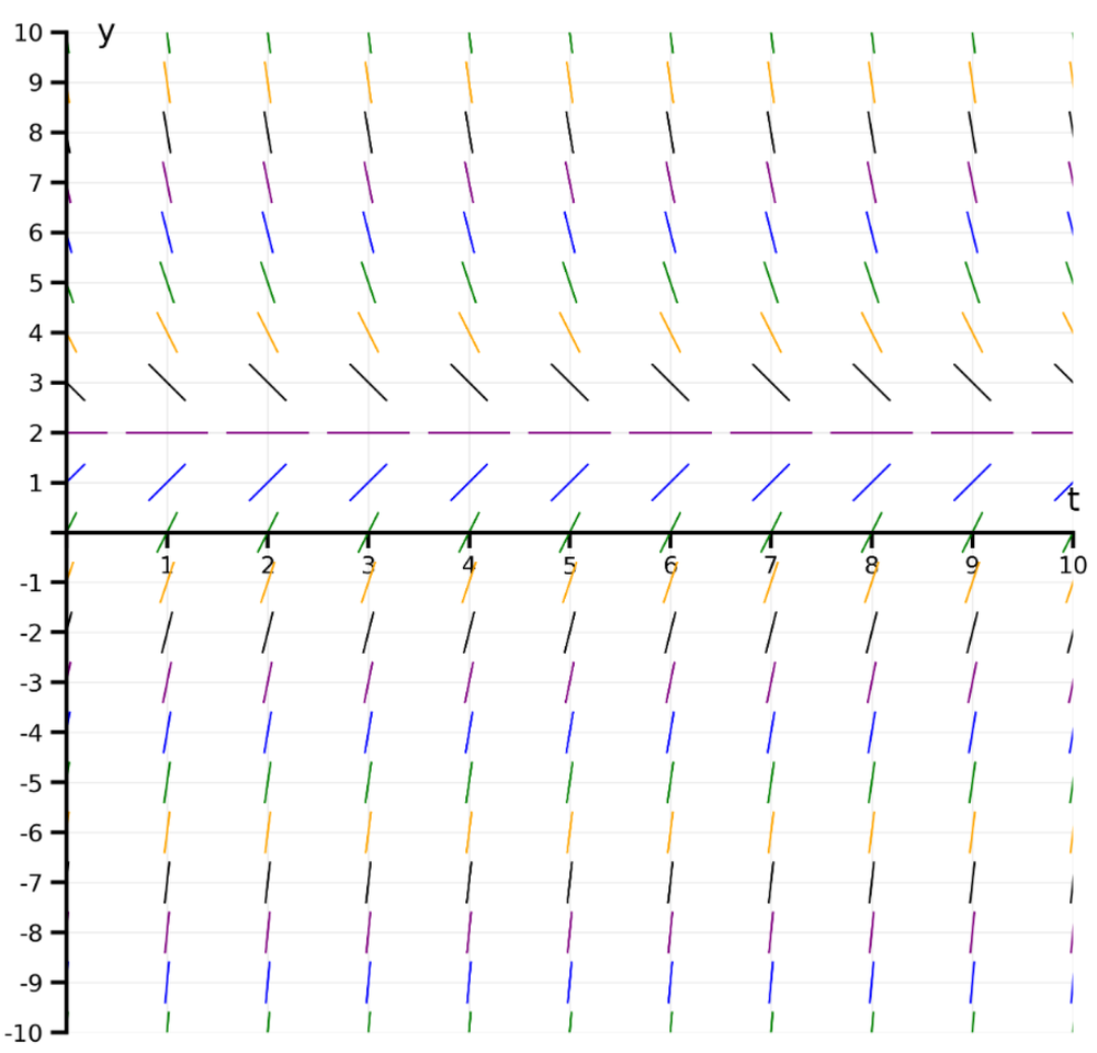 Direction field graph showing slope vectors for y′ = -2y + 6 over t from 0 to 10 and y from -10 to 10.