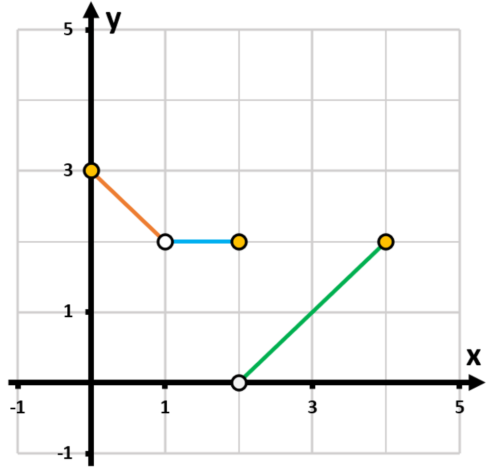 Graph showing a piecewise function with distinct segments and points marked in different colors.