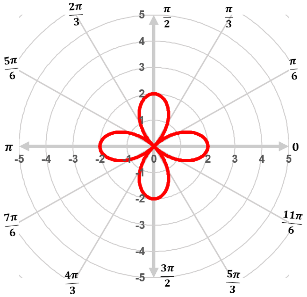 Sketch the graph of r=2cos2θr=2\cos{2\theta}. | Study Prep in Pearson+