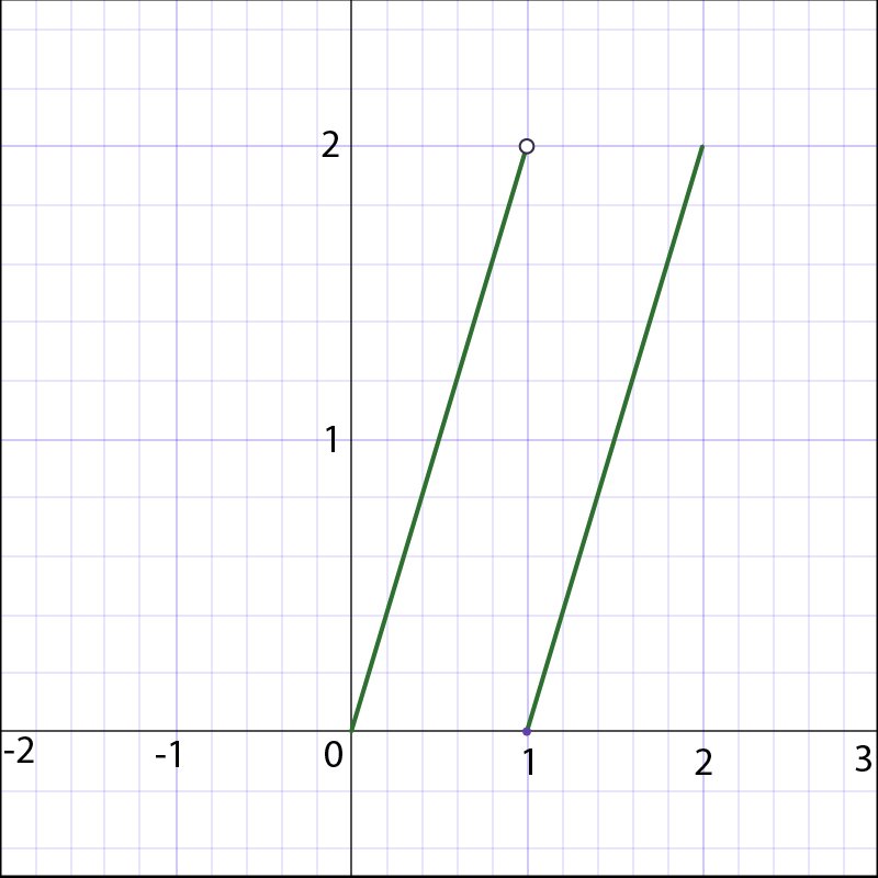 Graph of f(x) showing limits approaching 2 and 1 from the right at x=1.