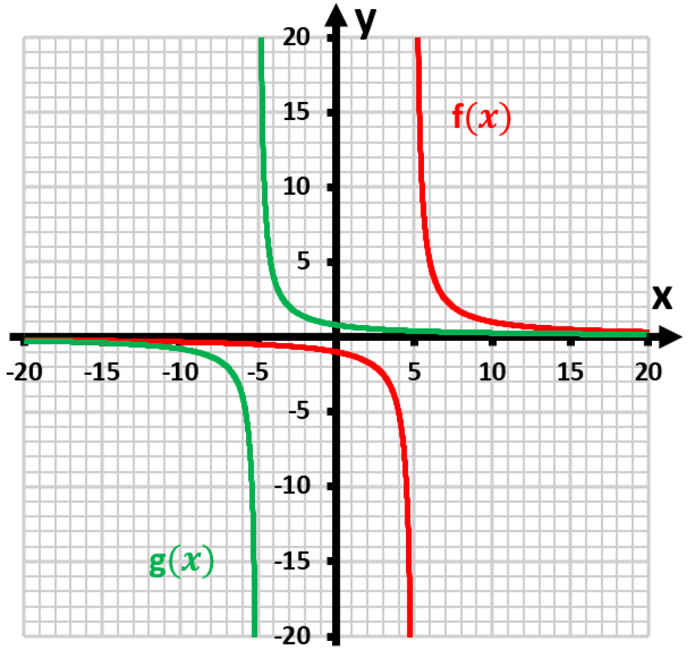 Graph showing two functions, f(x) in red and g(x) in green, plotted on a grid with labeled axes.