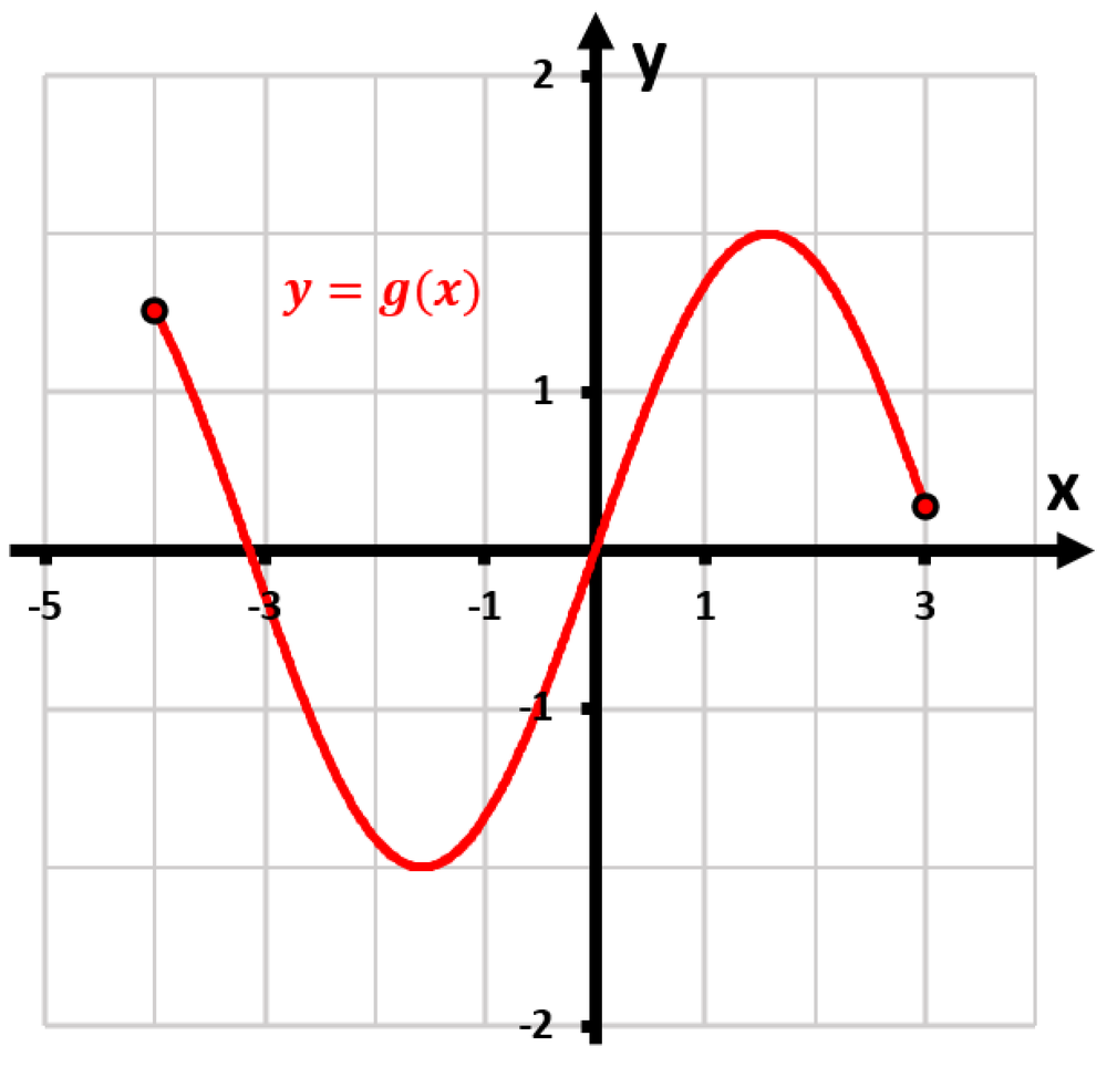 Graph of the function g(x) over the interval from -4 to 3, highlighting points of differentiability.