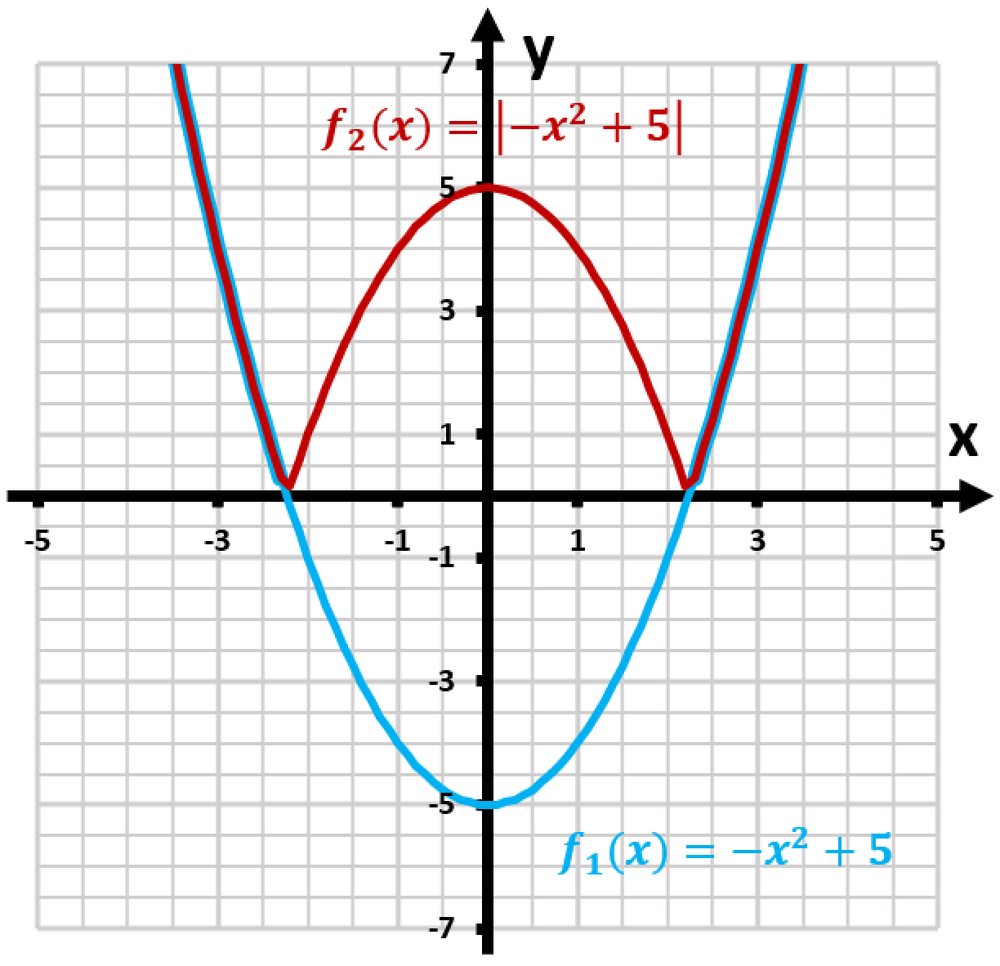 Graph comparing f1(x) = -x² + 5 (blue) and f2(x) = |-x² + 5| (red), showing how absolute value alters f1's shape.