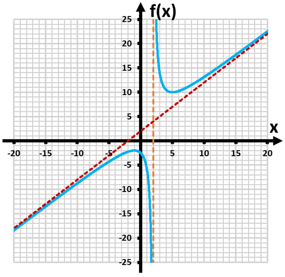 Graph of the function f(x) = (x² + 5)/(x - 2) with labeled axes and asymptotes.