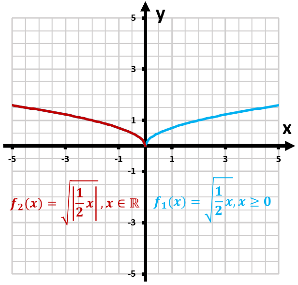 Graph comparing f1(x) in blue and f2(x) in red, illustrating how absolute value modifies f1's graph.