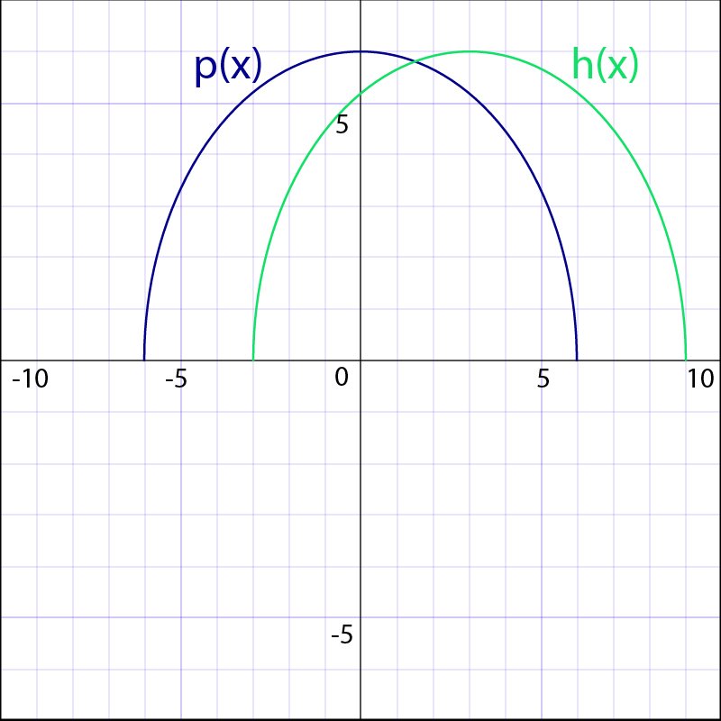 Graph comparing p(x) and h(x) for calculus transformations topic.