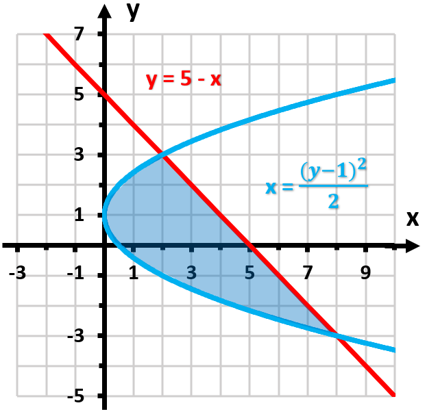 Graph showing a red line and a blue curve with a shaded area between them, indicating the region to find the area enclosed.