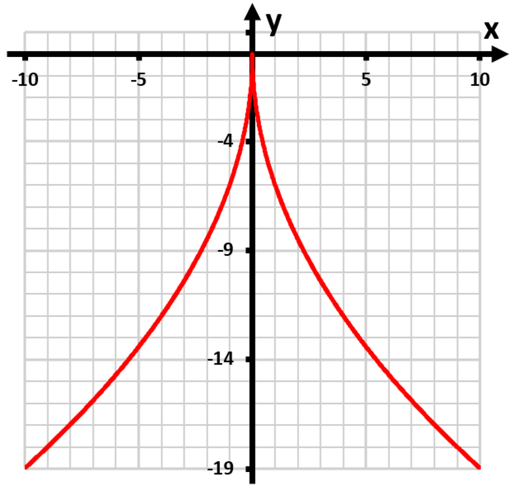Graph of the function y=√(36|x|) in red, showing transformations from the graph of y=√x on a grid.