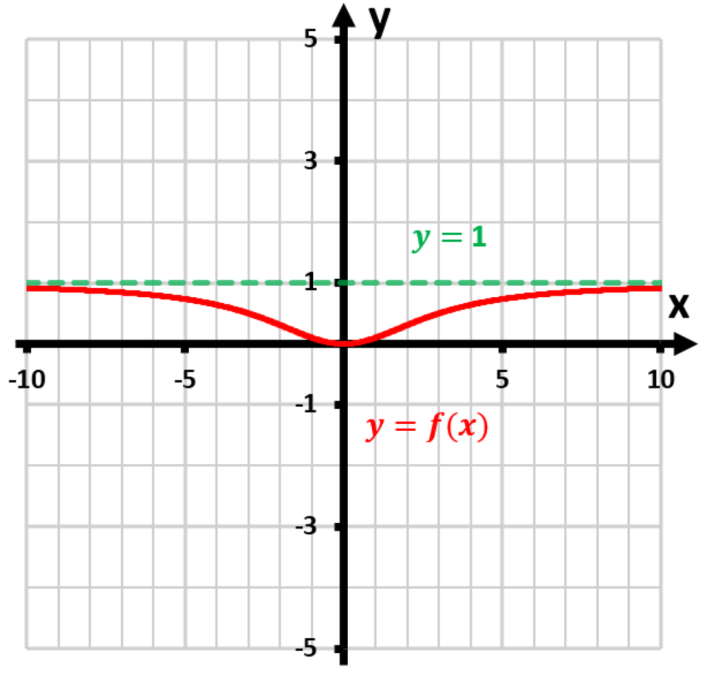 Graph of the function f(x) = x²/(x²-9) with a horizontal asymptote at y=1, showing key features and axes.