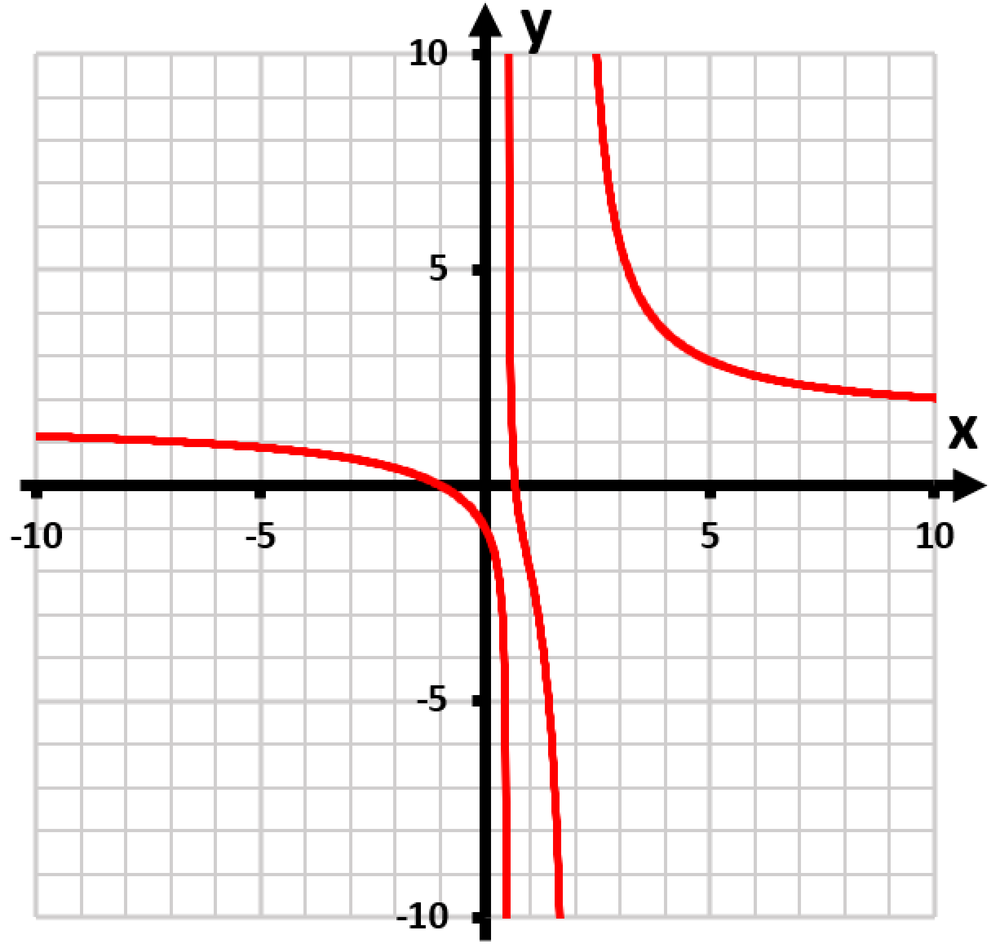 Graph of the function f(x) = (3x² + x - 2) / (2x² - 5x + 2) with red curves on a grid.