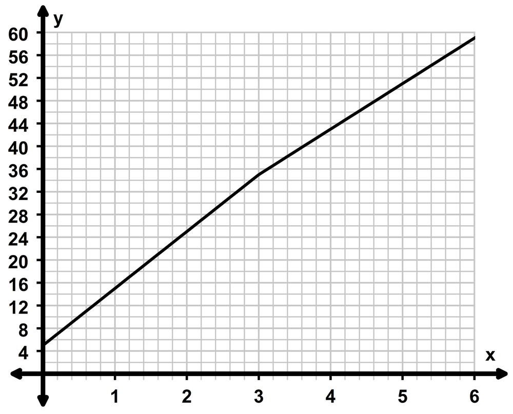 Graph showing total cost with a \$5 entry fee and chocolate priced \(12/kg up to 3 kg, then \)10/kg after.
