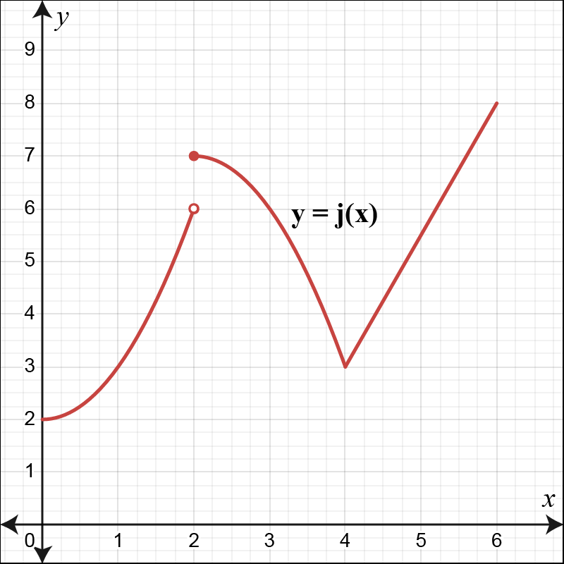 Graph of function y=j(x) for calculus chapter on derivatives, illustrating how to graph its derivative j′(x).