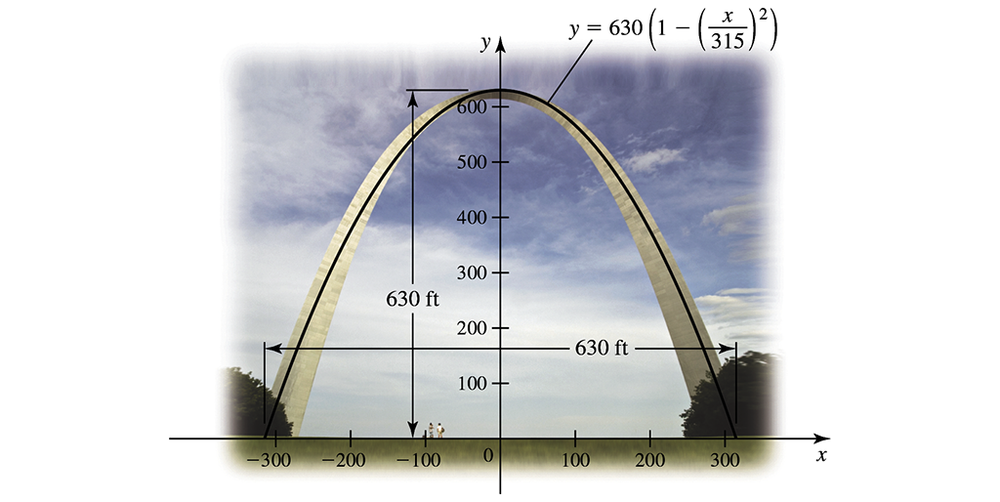 Illustration of the Gateway Arch with a parabolic equation, showing its height and base dimensions.