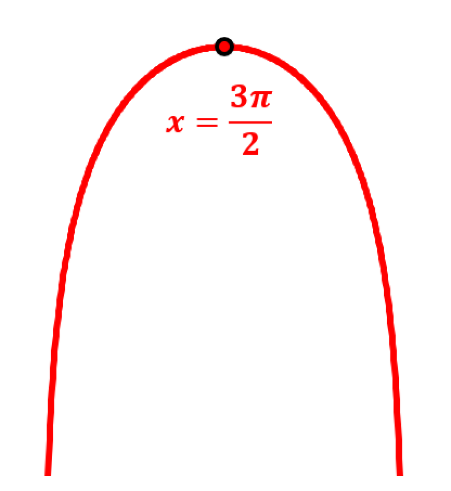 Graph of a curve with a maximum point at x equals three pi over two, shown in red.