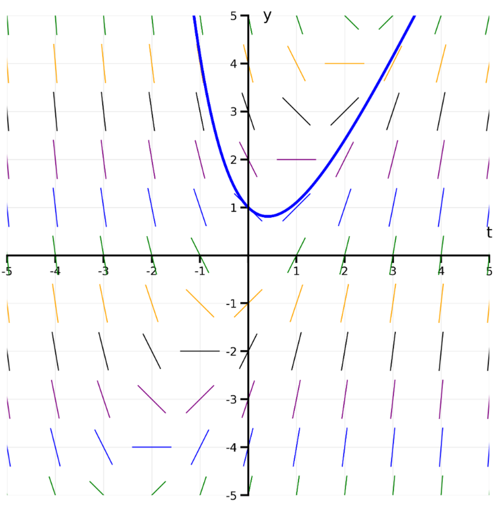 Direction field plot with short line segments showing slopes and a blue solution curve passing through point (1,0).
