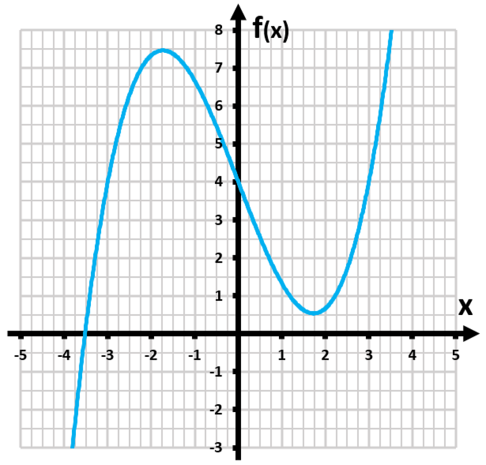 Graph of a cubic function with a blue curve, showing intersections with the x-axis and y-axis labeled.