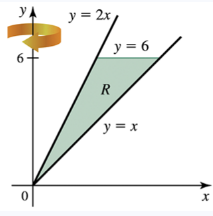 Graph showing region bounded by y = x, y = 2x, and y = 6, rotated around the y-axis to form a solid.