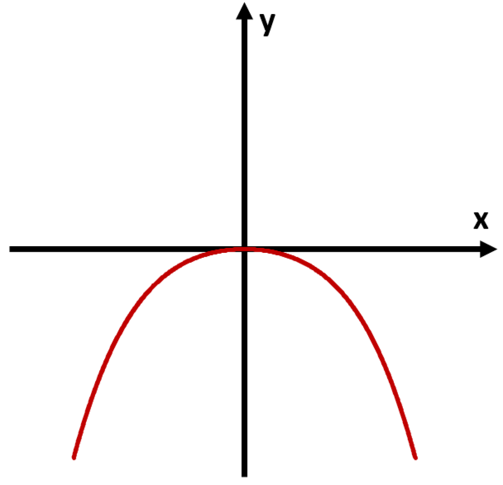 Graph of a downward-opening parabola on a coordinate plane, illustrating concavity.