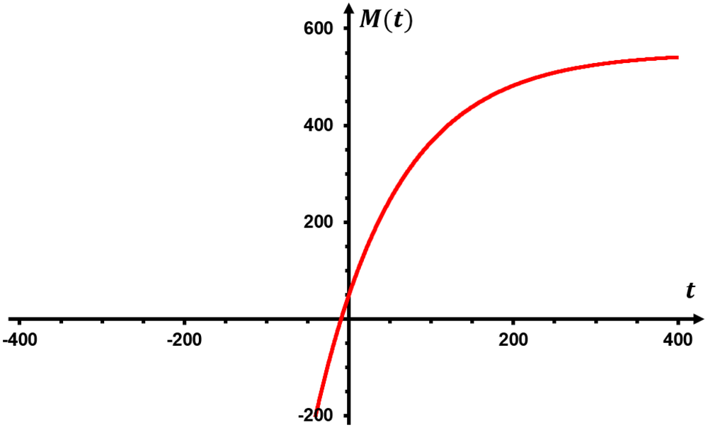 Graph of a red curve showing a function M(t) increasing and leveling off near 600 as t increases from 0 to 400.