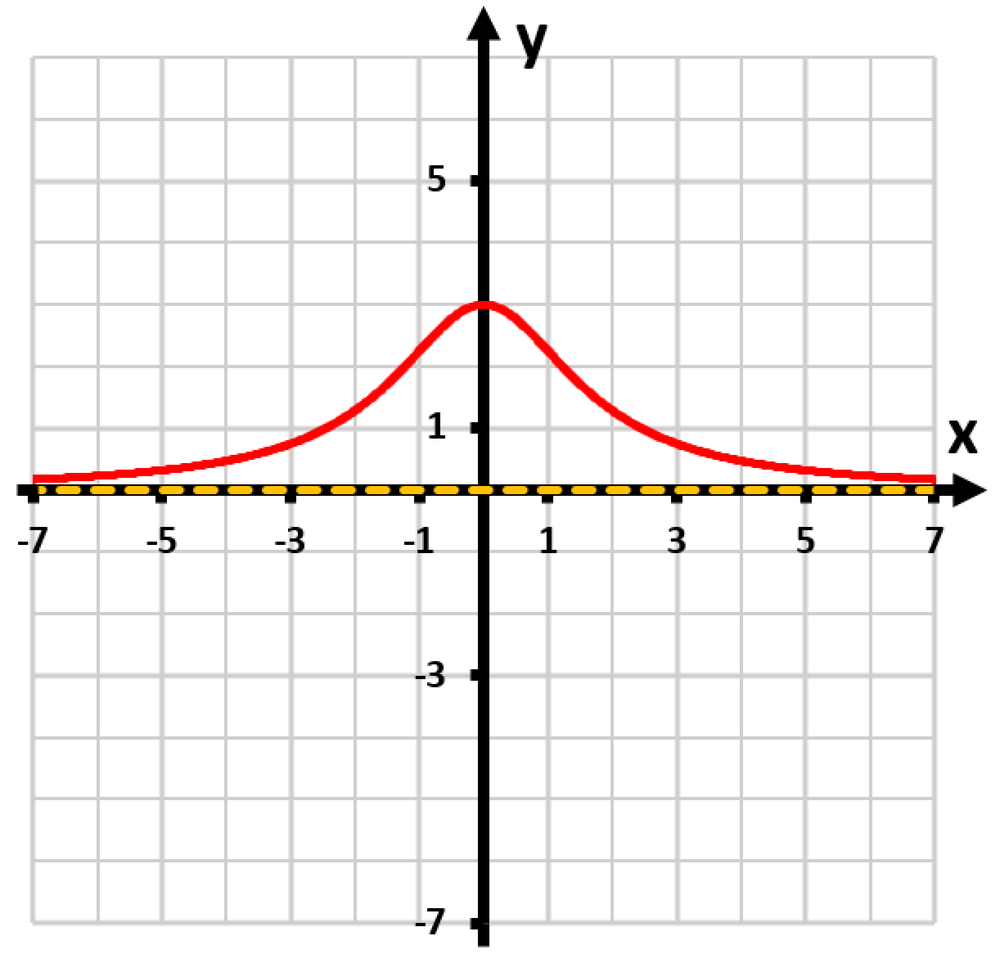 Graph of f(x)=9/(x^2+3) with a peak at y=1, x-axis as asymptote, and symmetrical curve.