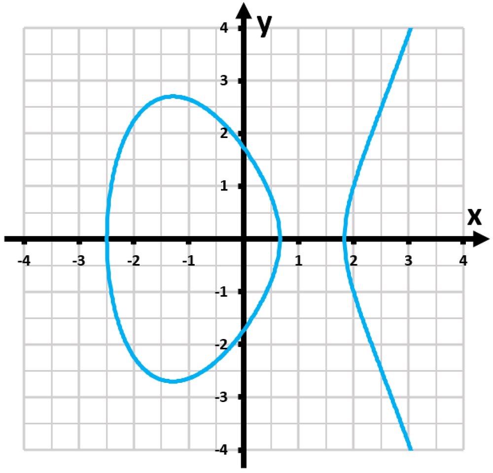 Graph of a classical curve defined by the equation y² = x³ - 2x + 3, showing its shape in the Cartesian plane.