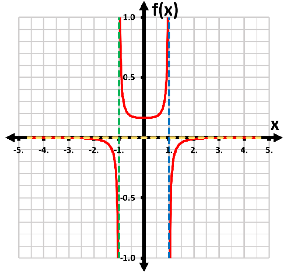 Graph of a function with red curve, vertical asymptotes in green and blue, and horizontal asymptote in yellow.