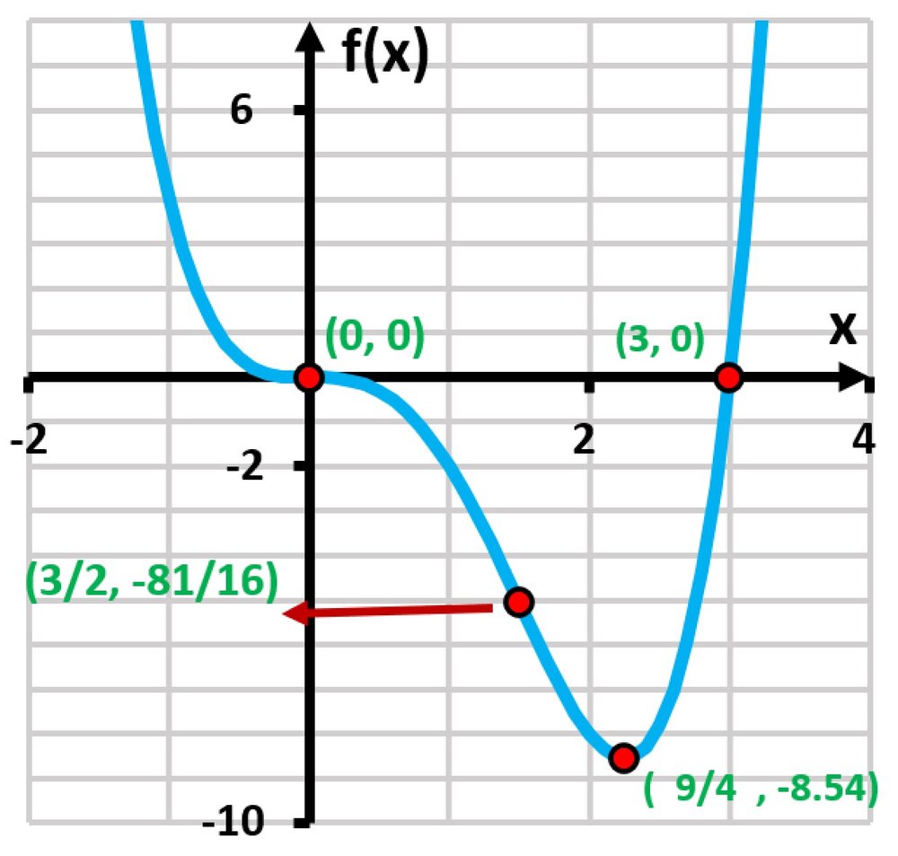 Graph of the function f(x) = x^4 - 3x^3, showing critical points and behavior around x-intercepts.
