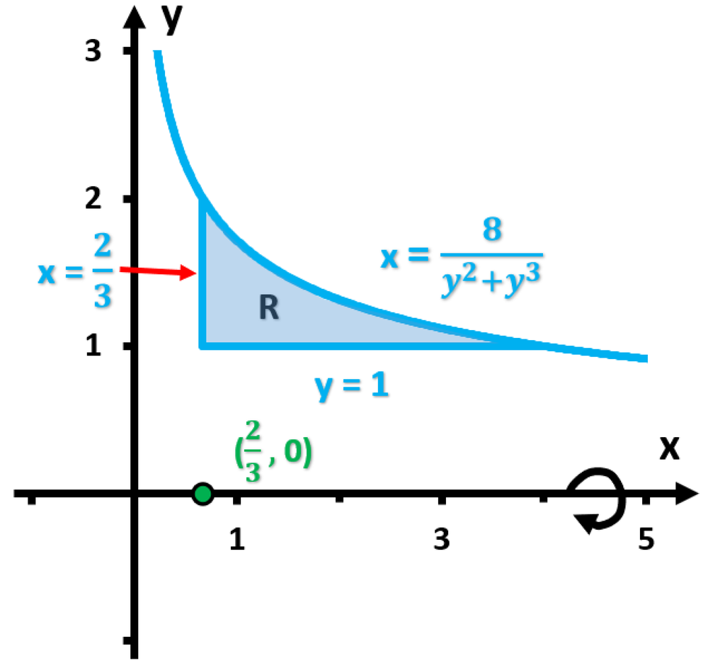 Graph showing region R bounded by curves and axes, illustrating the volume calculation using the shell method.