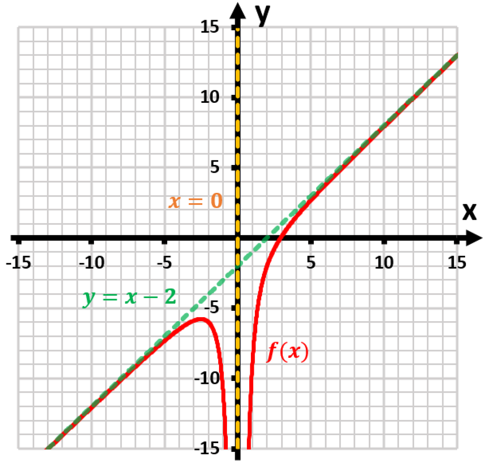 Graph of the function f(x) with axes labeled, showing a cubic curve and a linear line intersecting at x=0.