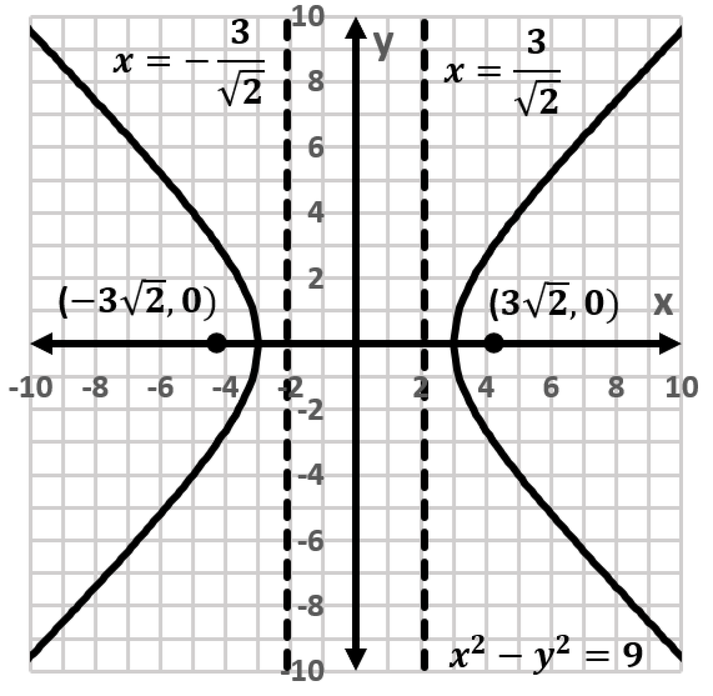 Graph of hyperbola x² - y² = 9 with vertices, foci, and dashed directrices marked on a coordinate grid.