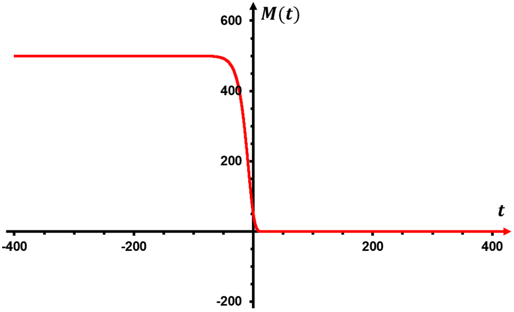 Graph of a red curve showing a function M(t) decreasing sharply from 500 to near zero as t increases.