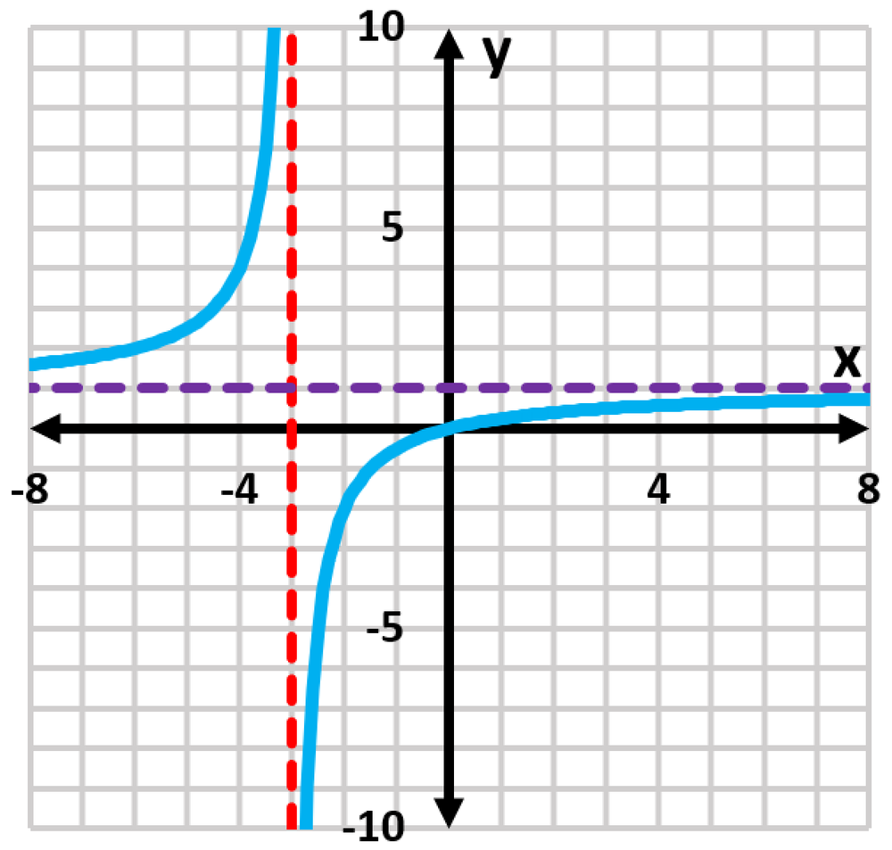Graph of the function f(x)=4x/(x²-9) showing vertical and horizontal asymptotes.