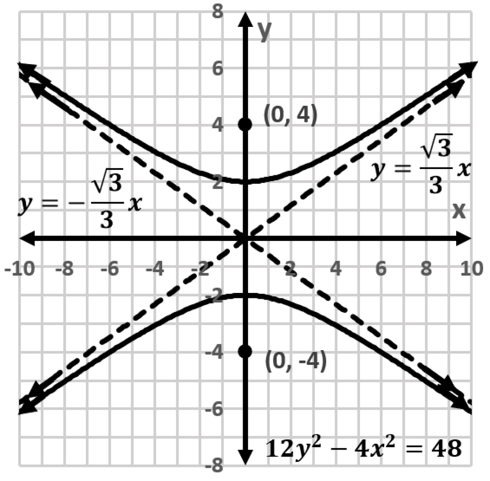 Graph of hyperbola 12y²−4x²=48 with asymptotes y=±(√3/3)x and foci at (0,4) and (0,−4).