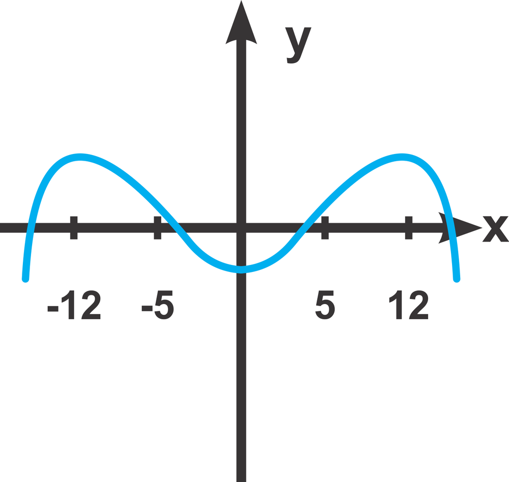 Graph of a curve in blue, showing peaks and valleys, plotted on a standard Cartesian coordinate system.