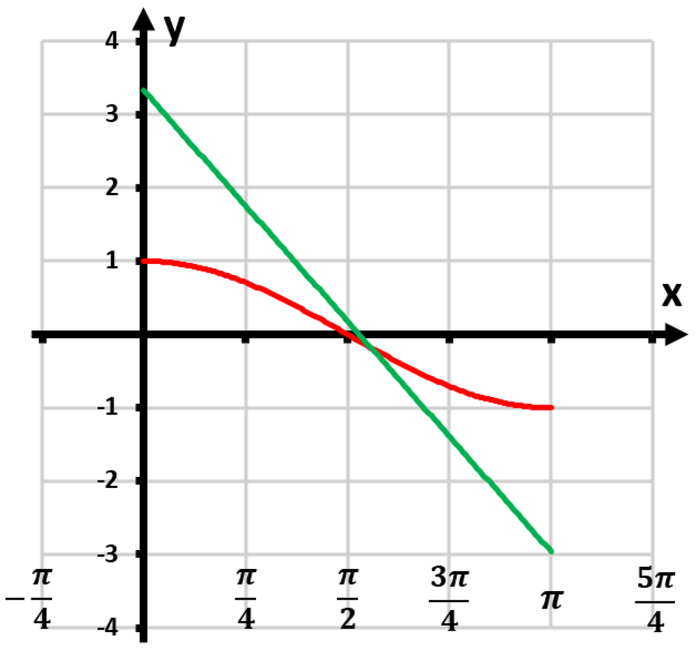 Graph showing the curve y=sin(x) in red and a normal line in green, intersecting at a point on the curve.