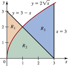 Graph showing regions R₁, R₂, and R₃ formed by curves and lines, with labels indicating their areas.