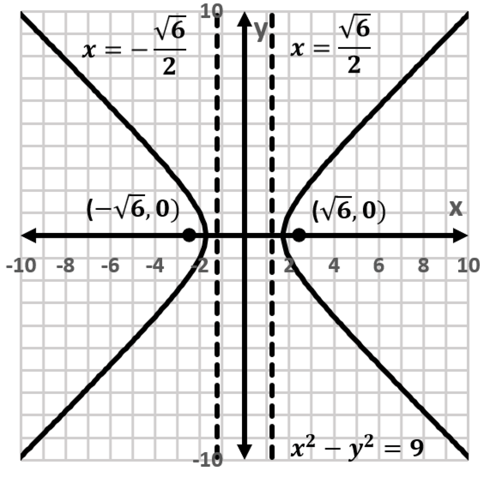 Graph of a hyperbola with vertices at ±√6 on the x-axis, asymptotes, foci, and directrices marked.
