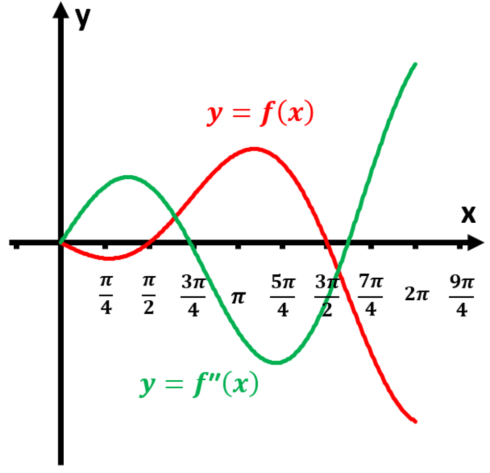 Graph of f(x)=-2xcosx and its second derivative, showing concavity changes between 0 and 2π.