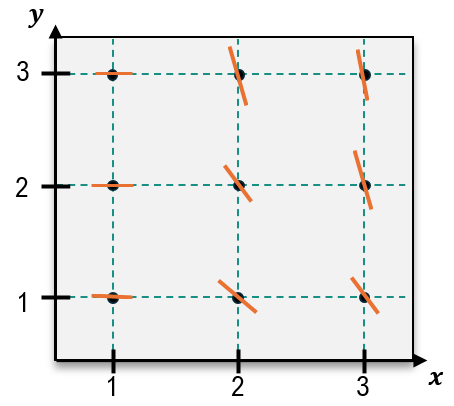 Slope field illustrating the differential equation y' = y - xy, with directional arrows at specified grid points.