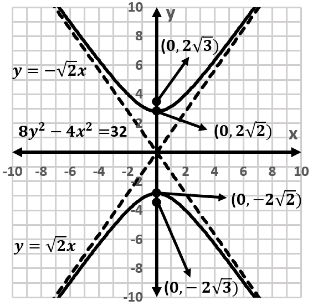 Graph of hyperbola 8y²−4x²=32 with vertices, foci, and asymptotes labeled on a coordinate grid.