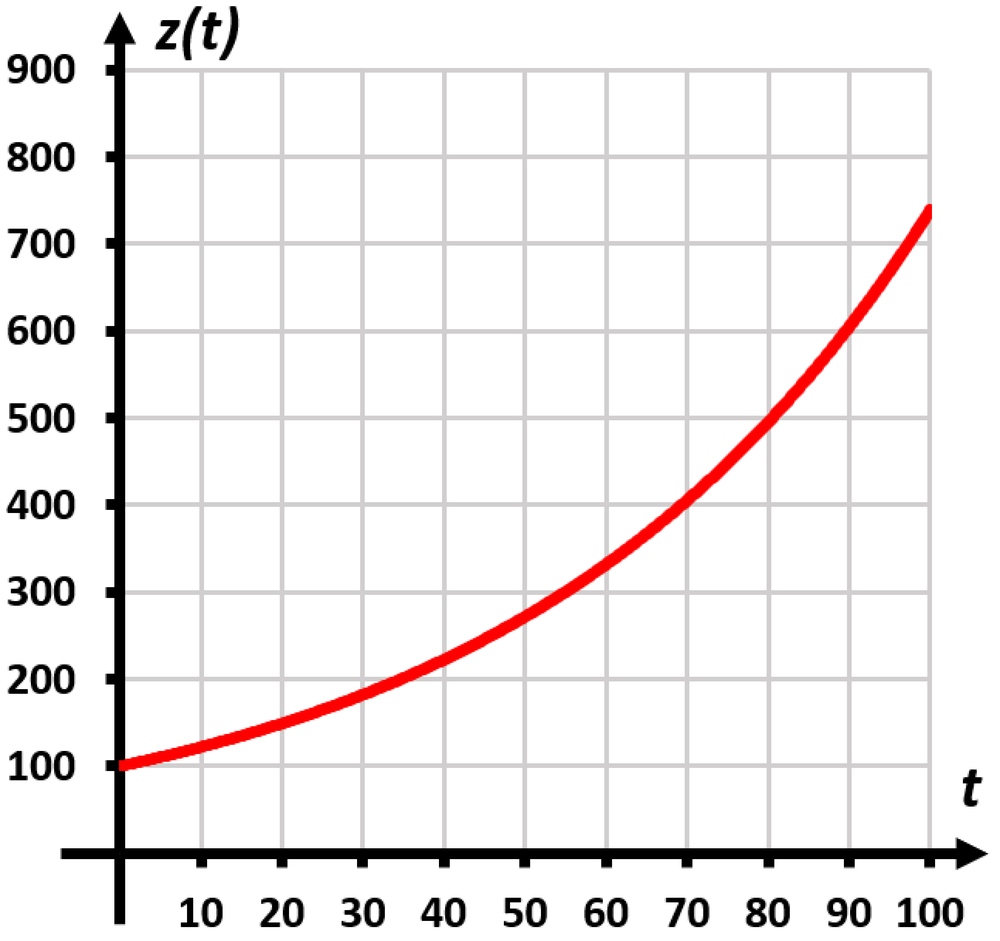 Graph of bacteria population z(t) increasing exponentially over time t from 0 to 100 hours with k=20 removal rate.