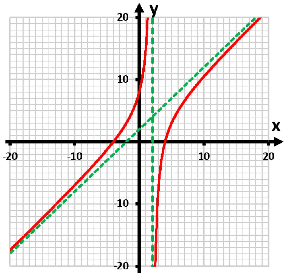 Graph of a rational function with red curves and a green dashed vertical asymptote at x=2, on a grid.