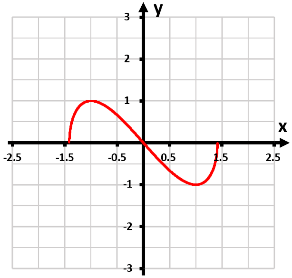 Graph of the function f(x) = x√(2-x²) showing its curve with labeled axes and grid lines.