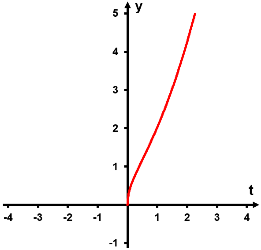 Graph of a red curve increasing steeply from y=2 at t=0, plotted on a coordinate plane with labeled axes t and y.