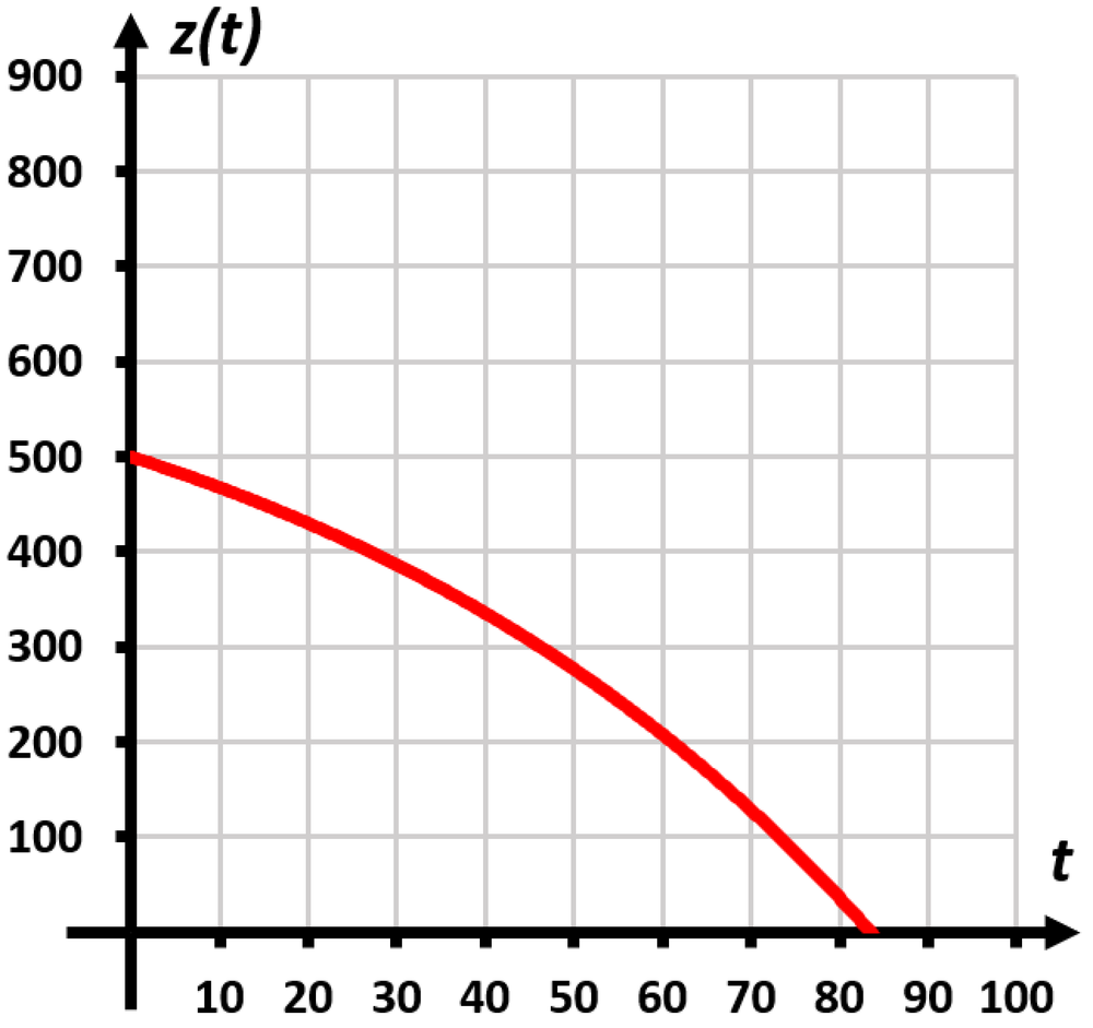 Graph showing a decreasing bacteria population z(t) from 500 to near zero over time t from 0 to 80 hours.