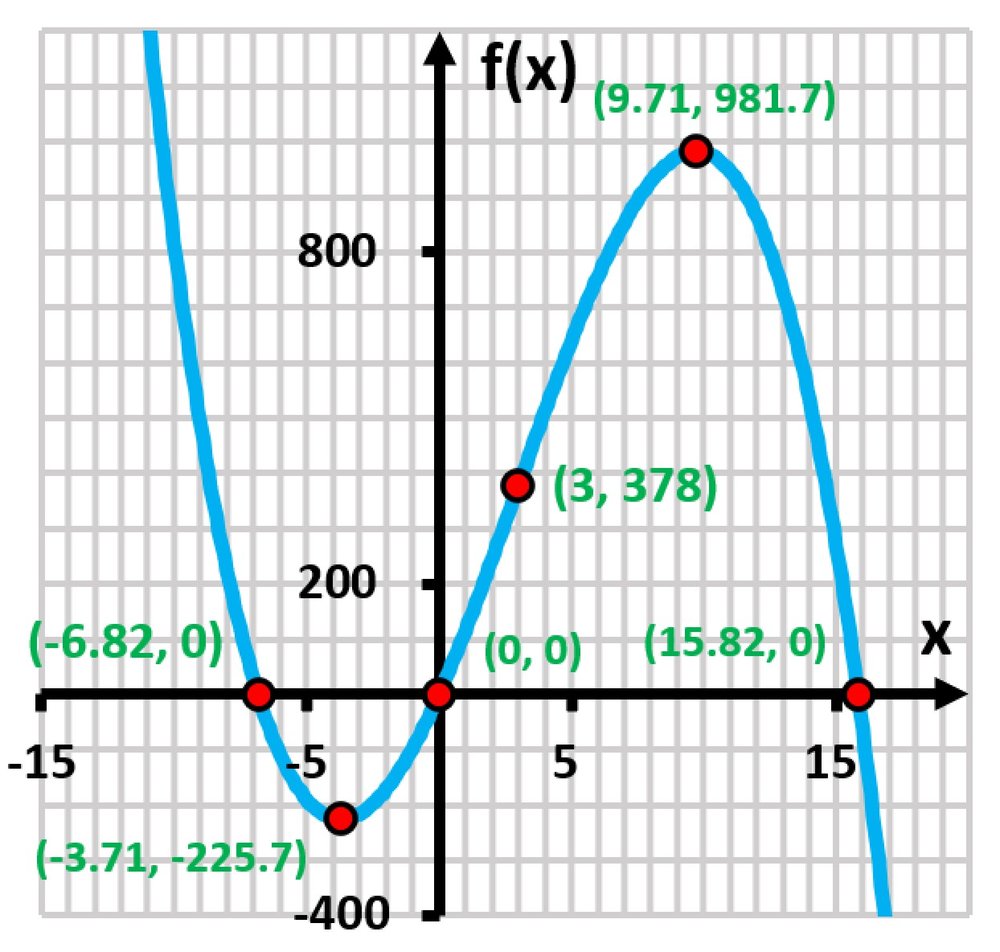 Graph of the function f(x) = x³ - 9x² - 108x, showing critical points and intercepts marked in red.