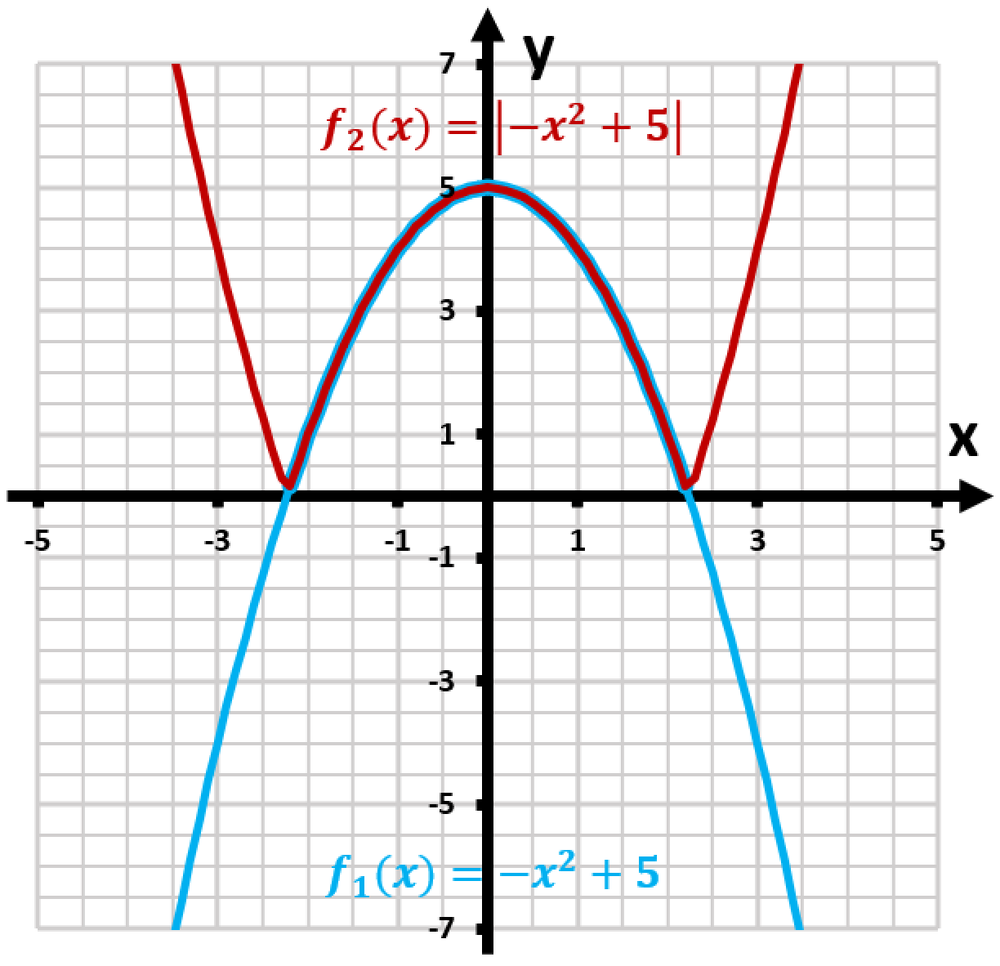 Graph comparing f1(x) = -x² + 5 (blue) and f2(x) = |-x² + 5| (red), showing how absolute value alters f1's shape.